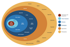 Stakeholder Onion Diagrams samples